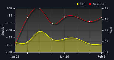 Player Trend Graph