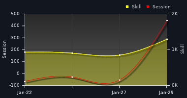 Player Trend Graph