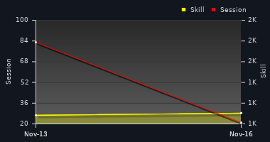 Player Trend Graph