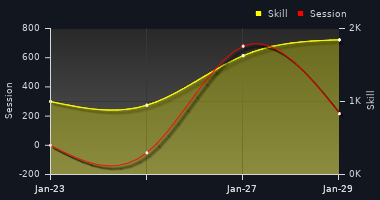 Player Trend Graph