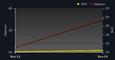 Player Trend Graph