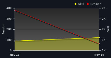 Player Trend Graph