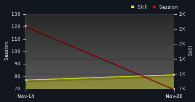 Player Trend Graph