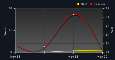 Player Trend Graph