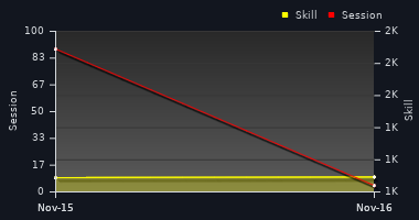 Player Trend Graph