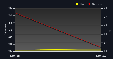 Player Trend Graph