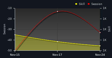 Player Trend Graph