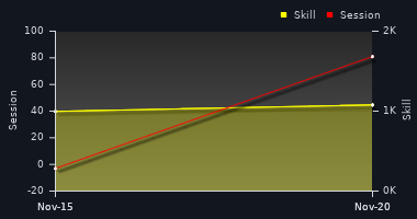 Player Trend Graph