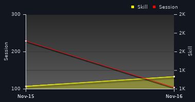 Player Trend Graph