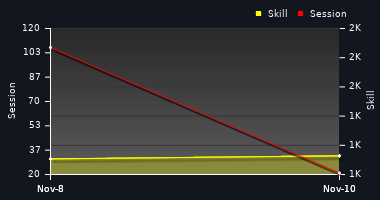 Player Trend Graph