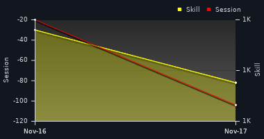 Player Trend Graph