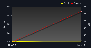 Player Trend Graph