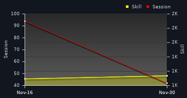 Player Trend Graph